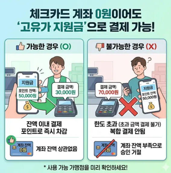 체크카드에 잔액 0원이어도 고유가 지원금 포인트로 결제 가능한가요?
