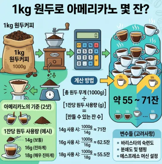 원두-1kg으로-만드는-아메리카노-잔-수