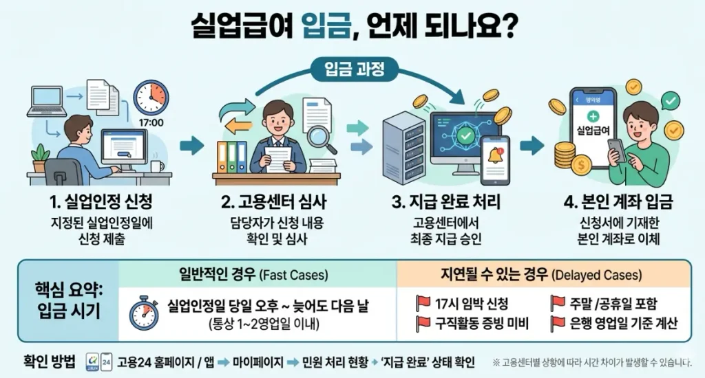 실업급여-입금은-언제