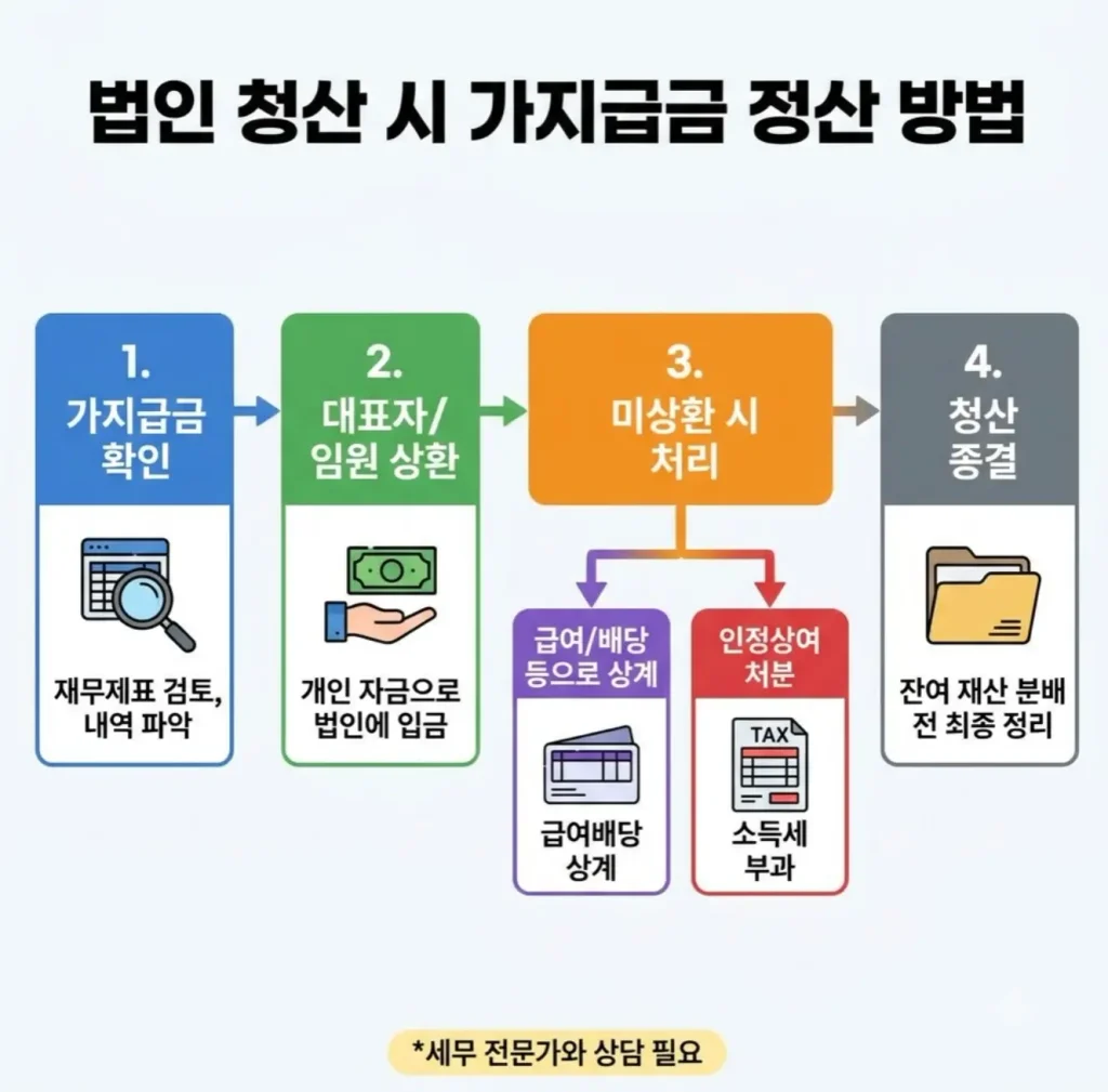 법인회사-폐업할때-가지급금-정리방법